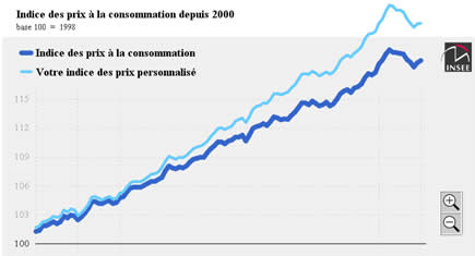Votre indice des prix personnalisé
